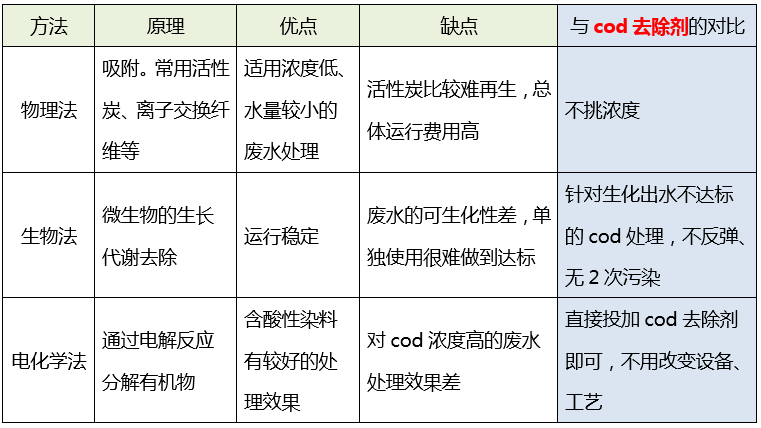污水cod处理_千赢国际环保